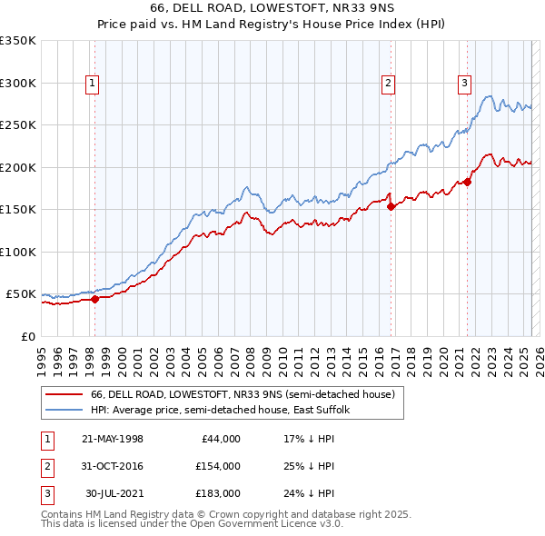 66, DELL ROAD, LOWESTOFT, NR33 9NS: Price paid vs HM Land Registry's House Price Index