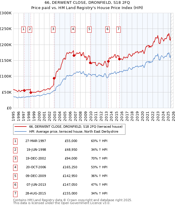 66, DERWENT CLOSE, DRONFIELD, S18 2FQ: Price paid vs HM Land Registry's House Price Index