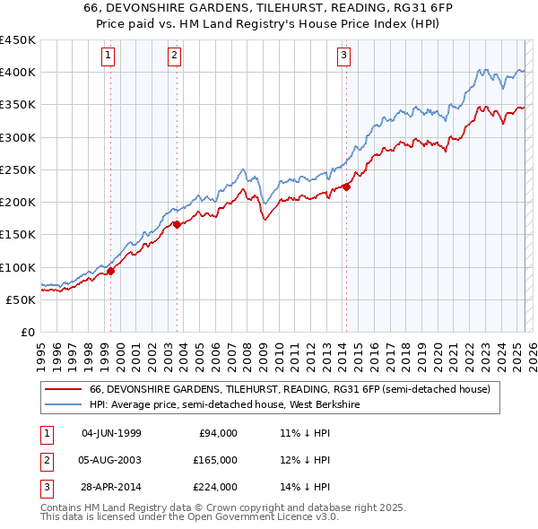 66, DEVONSHIRE GARDENS, TILEHURST, READING, RG31 6FP: Price paid vs HM Land Registry's House Price Index