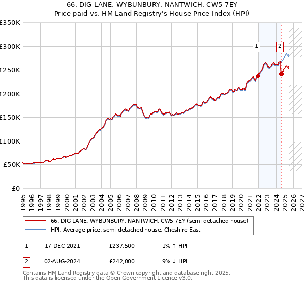66, DIG LANE, WYBUNBURY, NANTWICH, CW5 7EY: Price paid vs HM Land Registry's House Price Index