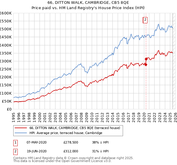 66, DITTON WALK, CAMBRIDGE, CB5 8QE: Price paid vs HM Land Registry's House Price Index