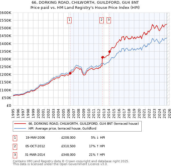 66, DORKING ROAD, CHILWORTH, GUILDFORD, GU4 8NT: Price paid vs HM Land Registry's House Price Index