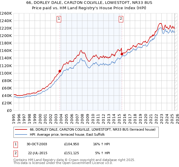 66, DORLEY DALE, CARLTON COLVILLE, LOWESTOFT, NR33 8US: Price paid vs HM Land Registry's House Price Index
