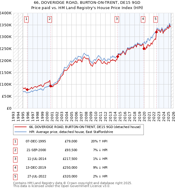66, DOVERIDGE ROAD, BURTON-ON-TRENT, DE15 9GD: Price paid vs HM Land Registry's House Price Index