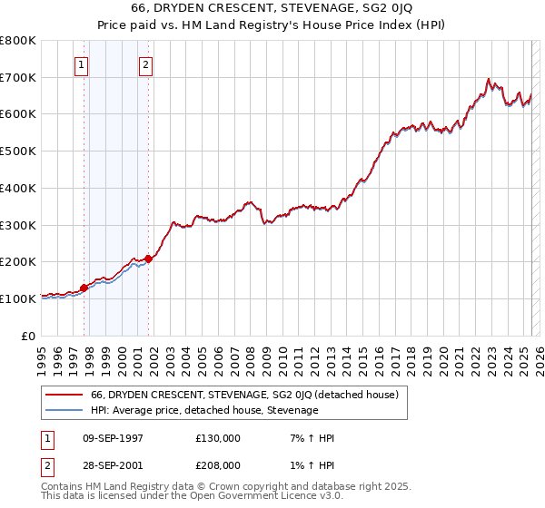 66, DRYDEN CRESCENT, STEVENAGE, SG2 0JQ: Price paid vs HM Land Registry's House Price Index