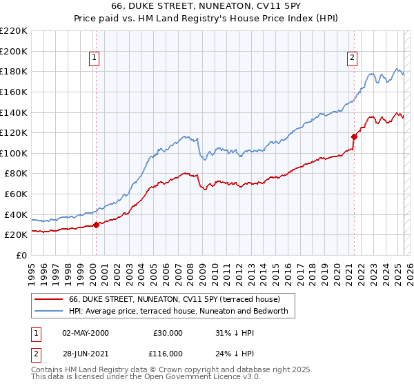 66, DUKE STREET, NUNEATON, CV11 5PY: Price paid vs HM Land Registry's House Price Index