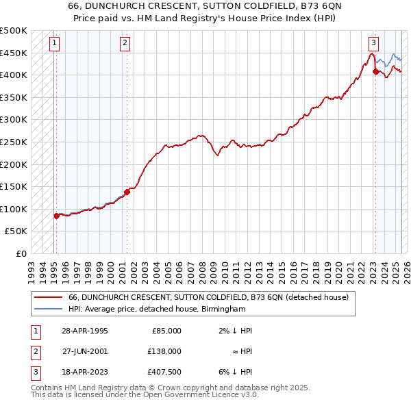 66, DUNCHURCH CRESCENT, SUTTON COLDFIELD, B73 6QN: Price paid vs HM Land Registry's House Price Index