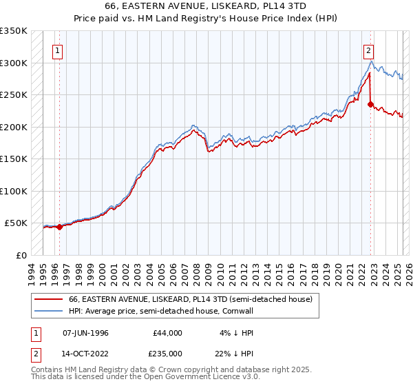 66, EASTERN AVENUE, LISKEARD, PL14 3TD: Price paid vs HM Land Registry's House Price Index