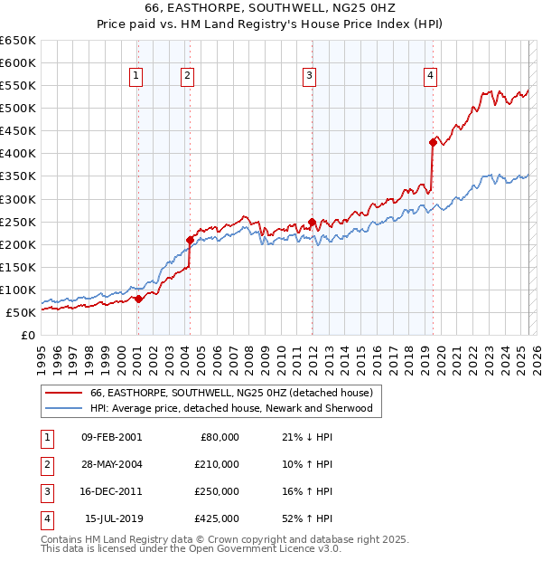 66, EASTHORPE, SOUTHWELL, NG25 0HZ: Price paid vs HM Land Registry's House Price Index