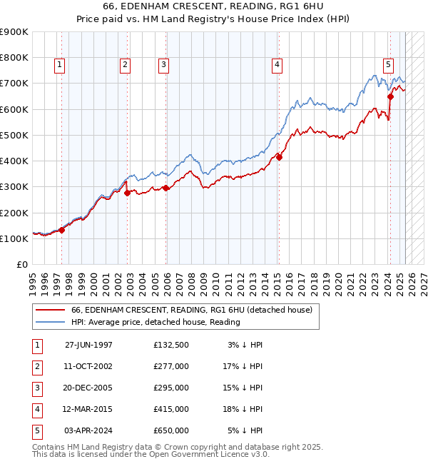 66, EDENHAM CRESCENT, READING, RG1 6HU: Price paid vs HM Land Registry's House Price Index