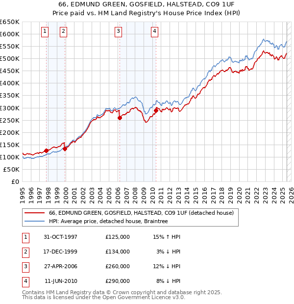 66, EDMUND GREEN, GOSFIELD, HALSTEAD, CO9 1UF: Price paid vs HM Land Registry's House Price Index