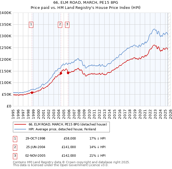 66, ELM ROAD, MARCH, PE15 8PG: Price paid vs HM Land Registry's House Price Index