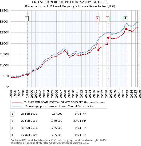 66, EVERTON ROAD, POTTON, SANDY, SG19 2PB: Price paid vs HM Land Registry's House Price Index