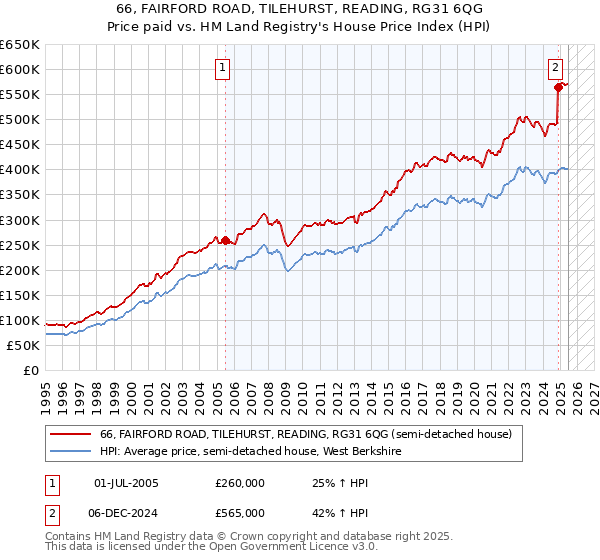 66, FAIRFORD ROAD, TILEHURST, READING, RG31 6QG: Price paid vs HM Land Registry's House Price Index