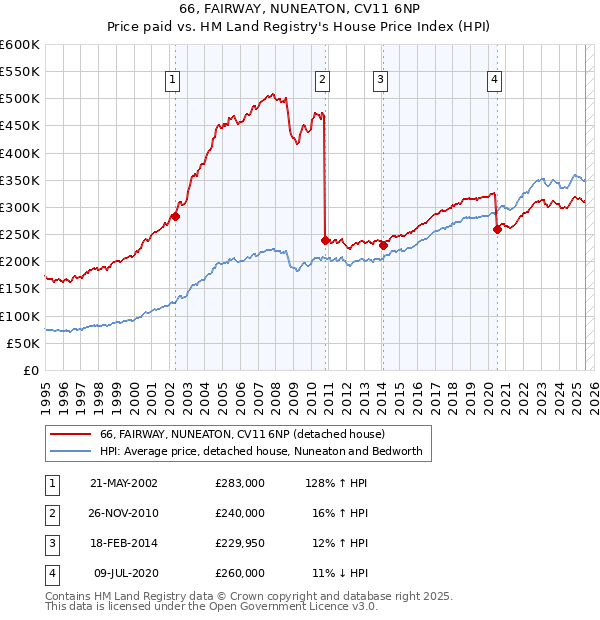 66, FAIRWAY, NUNEATON, CV11 6NP: Price paid vs HM Land Registry's House Price Index