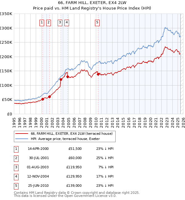 66, FARM HILL, EXETER, EX4 2LW: Price paid vs HM Land Registry's House Price Index