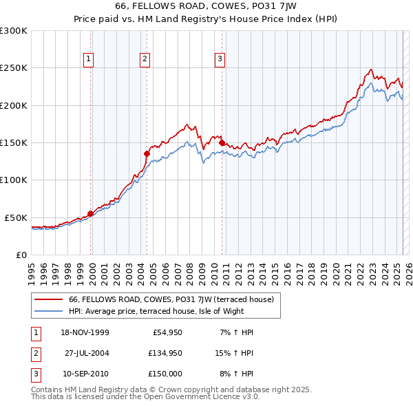 66, FELLOWS ROAD, COWES, PO31 7JW: Price paid vs HM Land Registry's House Price Index