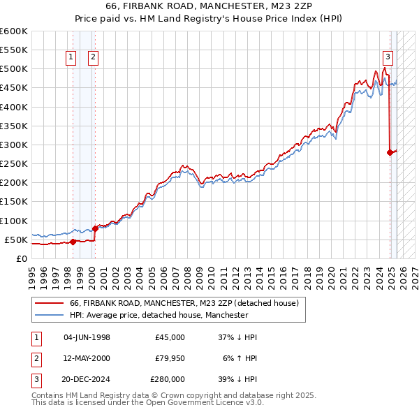 66, FIRBANK ROAD, MANCHESTER, M23 2ZP: Price paid vs HM Land Registry's House Price Index