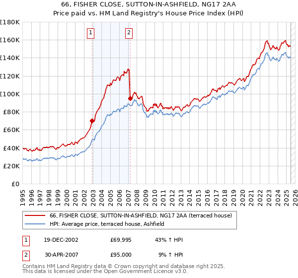 66, FISHER CLOSE, SUTTON-IN-ASHFIELD, NG17 2AA: Price paid vs HM Land Registry's House Price Index