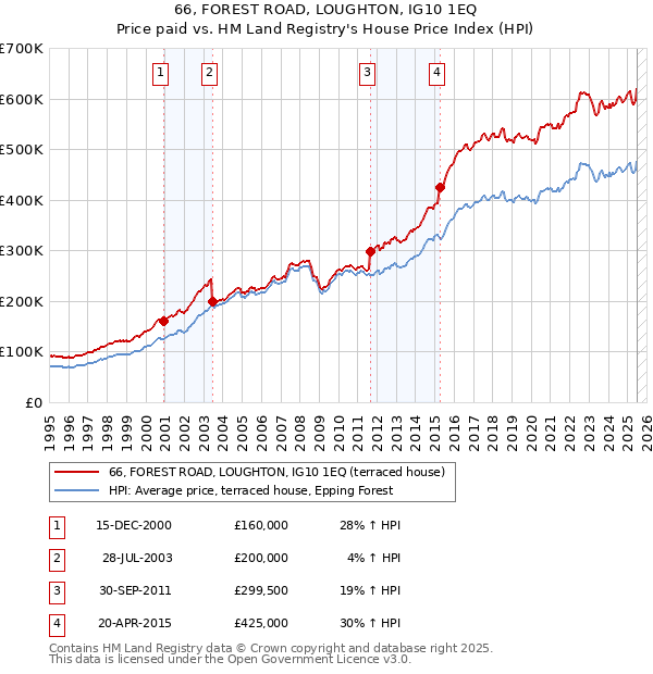 66, FOREST ROAD, LOUGHTON, IG10 1EQ: Price paid vs HM Land Registry's House Price Index
