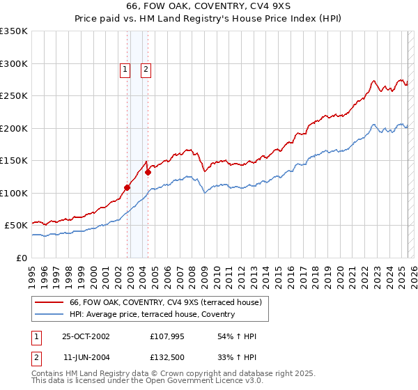 66, FOW OAK, COVENTRY, CV4 9XS: Price paid vs HM Land Registry's House Price Index