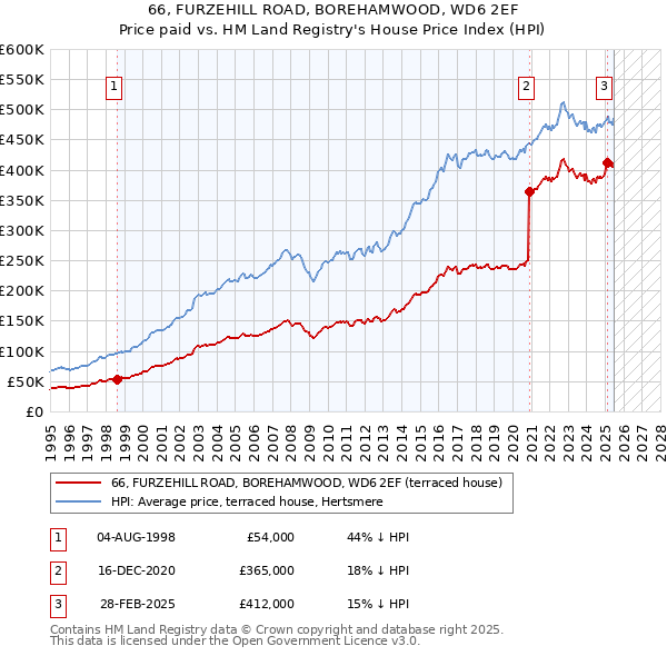 66, FURZEHILL ROAD, BOREHAMWOOD, WD6 2EF: Price paid vs HM Land Registry's House Price Index