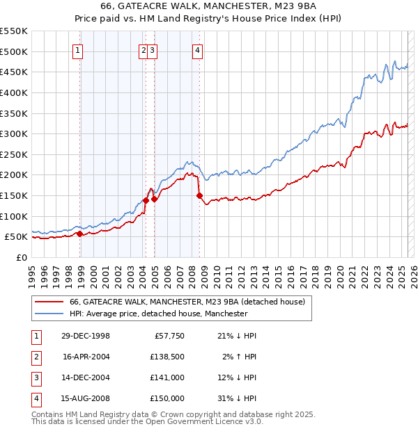 66, GATEACRE WALK, MANCHESTER, M23 9BA: Price paid vs HM Land Registry's House Price Index