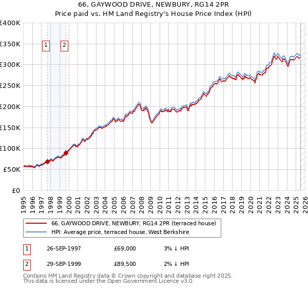 66, GAYWOOD DRIVE, NEWBURY, RG14 2PR: Price paid vs HM Land Registry's House Price Index