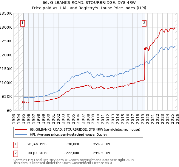 66, GILBANKS ROAD, STOURBRIDGE, DY8 4RW: Price paid vs HM Land Registry's House Price Index