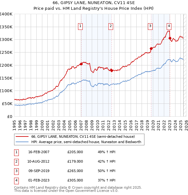 66, GIPSY LANE, NUNEATON, CV11 4SE: Price paid vs HM Land Registry's House Price Index