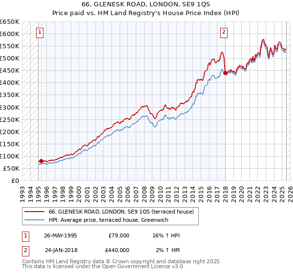 66, GLENESK ROAD, LONDON, SE9 1QS: Price paid vs HM Land Registry's House Price Index