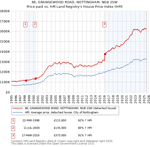 66, GRANGEWOOD ROAD, NOTTINGHAM, NG8 2SW: Price paid vs HM Land Registry's House Price Index