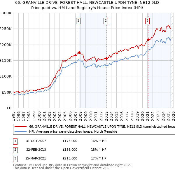 66, GRANVILLE DRIVE, FOREST HALL, NEWCASTLE UPON TYNE, NE12 9LD: Price paid vs HM Land Registry's House Price Index
