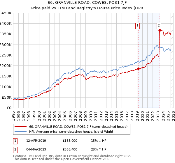 66, GRANVILLE ROAD, COWES, PO31 7JF: Price paid vs HM Land Registry's House Price Index