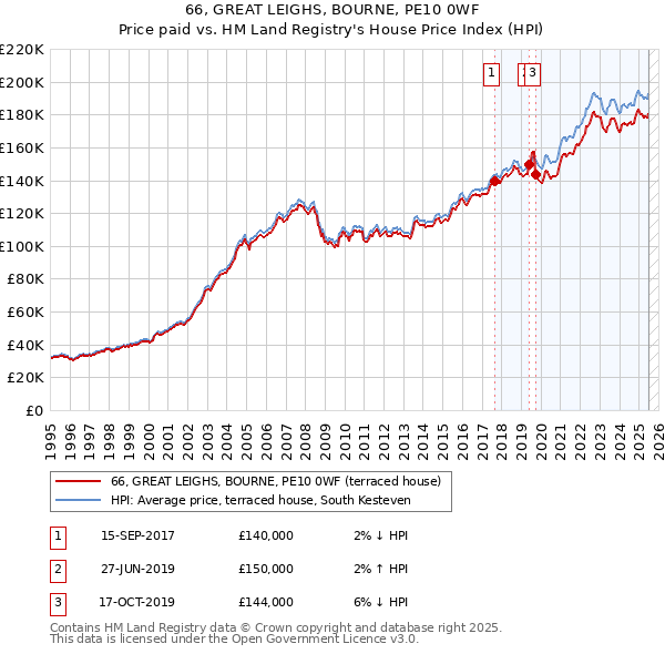 66, GREAT LEIGHS, BOURNE, PE10 0WF: Price paid vs HM Land Registry's House Price Index