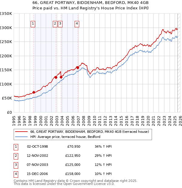 66, GREAT PORTWAY, BIDDENHAM, BEDFORD, MK40 4GB: Price paid vs HM Land Registry's House Price Index