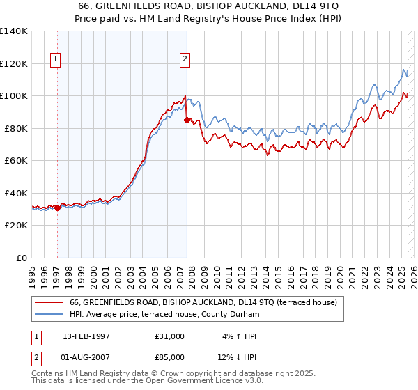 66, GREENFIELDS ROAD, BISHOP AUCKLAND, DL14 9TQ: Price paid vs HM Land Registry's House Price Index
