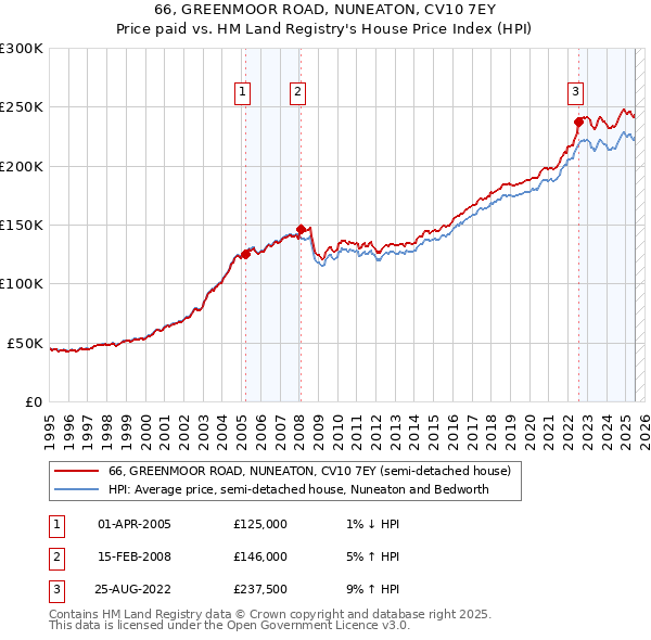 66, GREENMOOR ROAD, NUNEATON, CV10 7EY: Price paid vs HM Land Registry's House Price Index