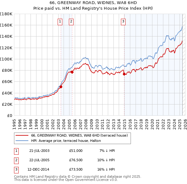 66, GREENWAY ROAD, WIDNES, WA8 6HD: Price paid vs HM Land Registry's House Price Index