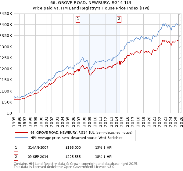 66, GROVE ROAD, NEWBURY, RG14 1UL: Price paid vs HM Land Registry's House Price Index