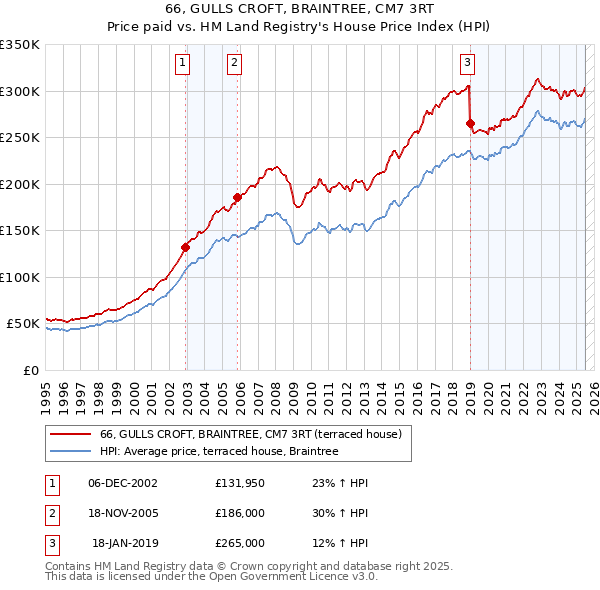 66, GULLS CROFT, BRAINTREE, CM7 3RT: Price paid vs HM Land Registry's House Price Index