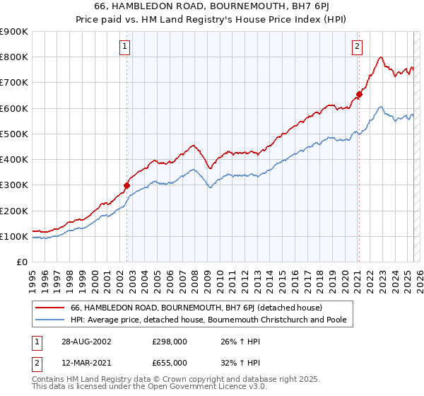 66, HAMBLEDON ROAD, BOURNEMOUTH, BH7 6PJ: Price paid vs HM Land Registry's House Price Index