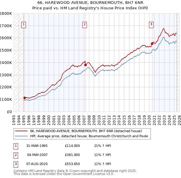 66, HAREWOOD AVENUE, BOURNEMOUTH, BH7 6NR: Price paid vs HM Land Registry's House Price Index