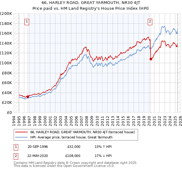 66, HARLEY ROAD, GREAT YARMOUTH, NR30 4JT: Price paid vs HM Land Registry's House Price Index