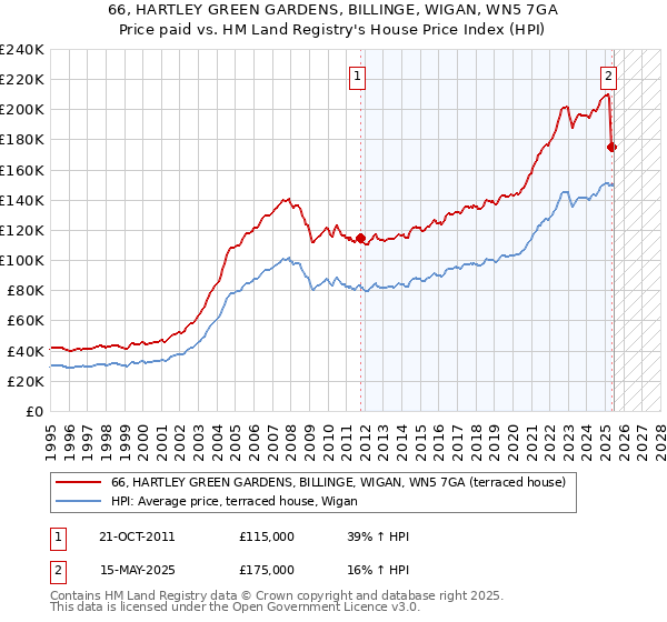 66, HARTLEY GREEN GARDENS, BILLINGE, WIGAN, WN5 7GA: Price paid vs HM Land Registry's House Price Index