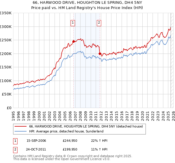 66, HARWOOD DRIVE, HOUGHTON LE SPRING, DH4 5NY: Price paid vs HM Land Registry's House Price Index