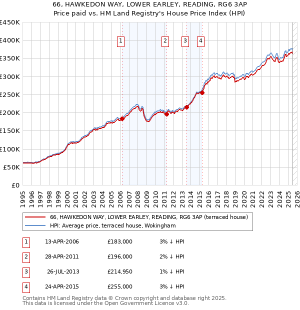 66, HAWKEDON WAY, LOWER EARLEY, READING, RG6 3AP: Price paid vs HM Land Registry's House Price Index