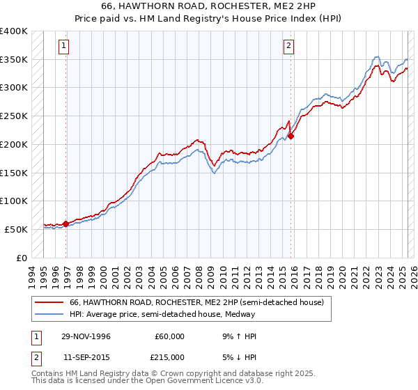 66, HAWTHORN ROAD, ROCHESTER, ME2 2HP: Price paid vs HM Land Registry's House Price Index
