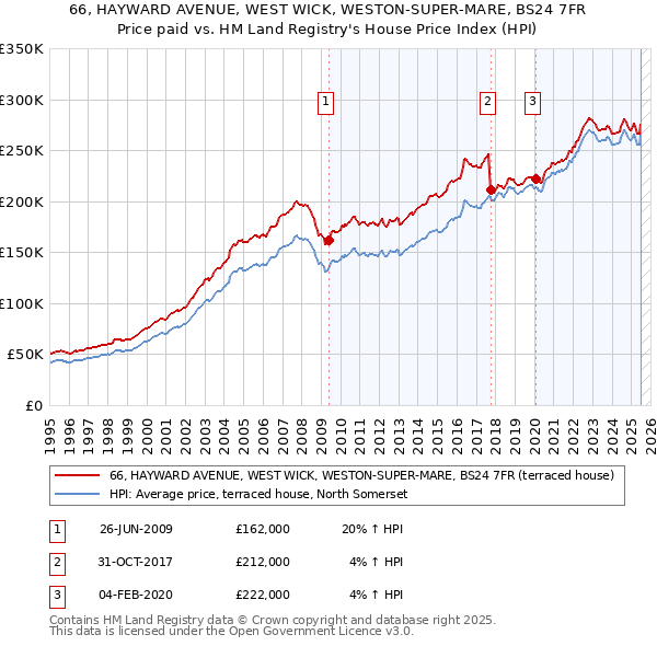 66, HAYWARD AVENUE, WEST WICK, WESTON-SUPER-MARE, BS24 7FR: Price paid vs HM Land Registry's House Price Index