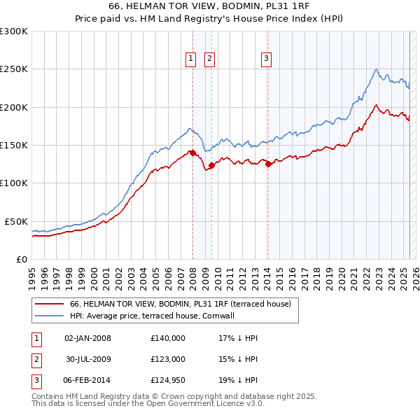 66, HELMAN TOR VIEW, BODMIN, PL31 1RF: Price paid vs HM Land Registry's House Price Index